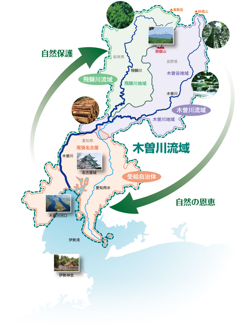 木曽川流域での循環